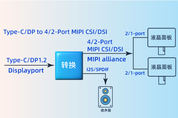 LT7911D芯片及解決方案