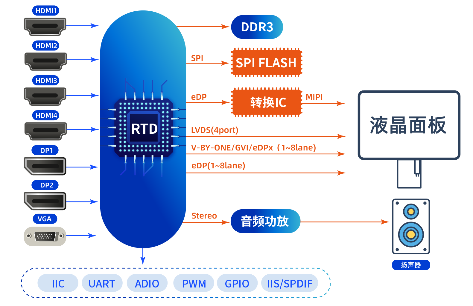 Realtek RTD2797/2799 芯片及解決方案