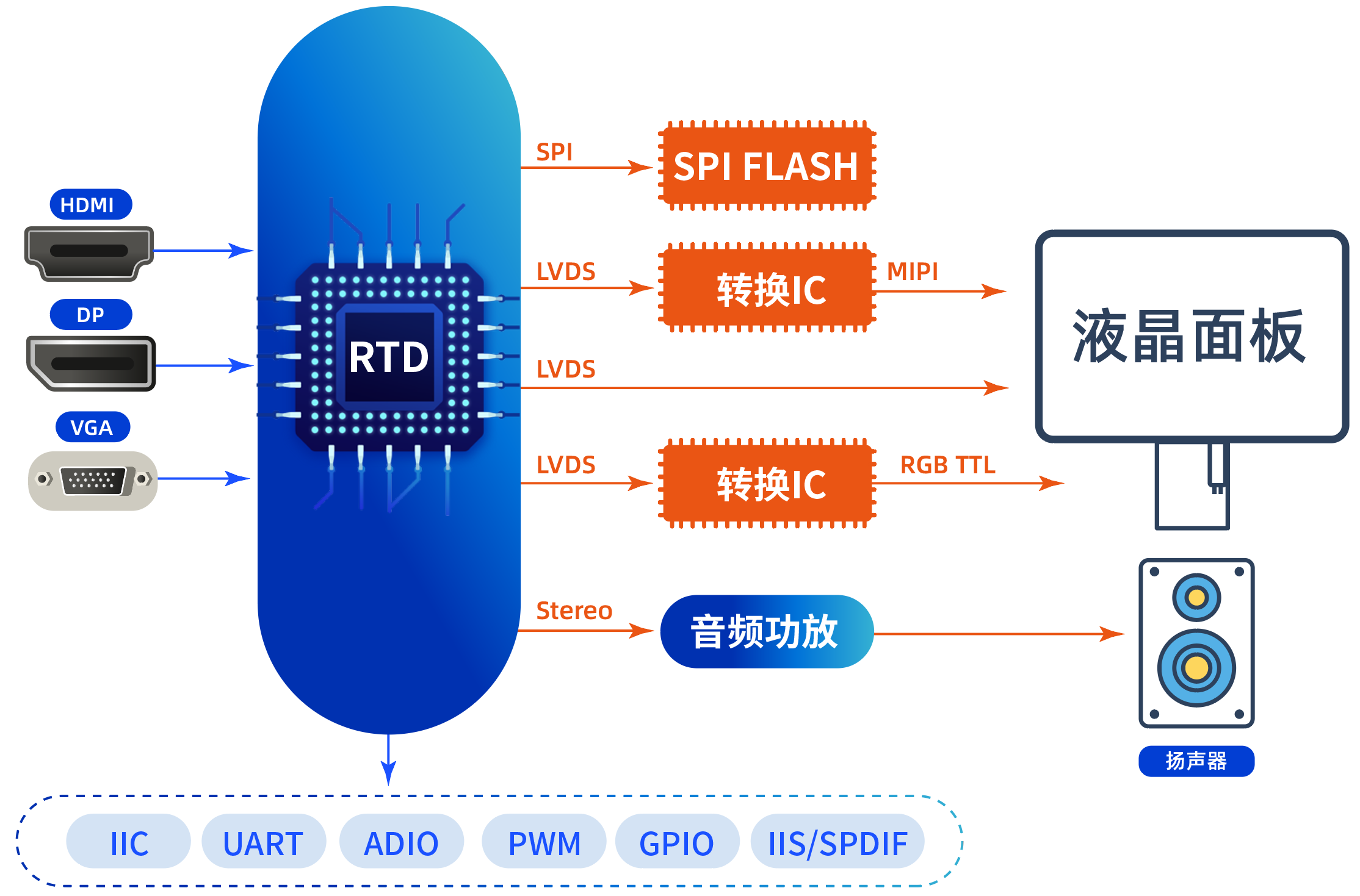 Realtek RTD2525芯片及解決方案