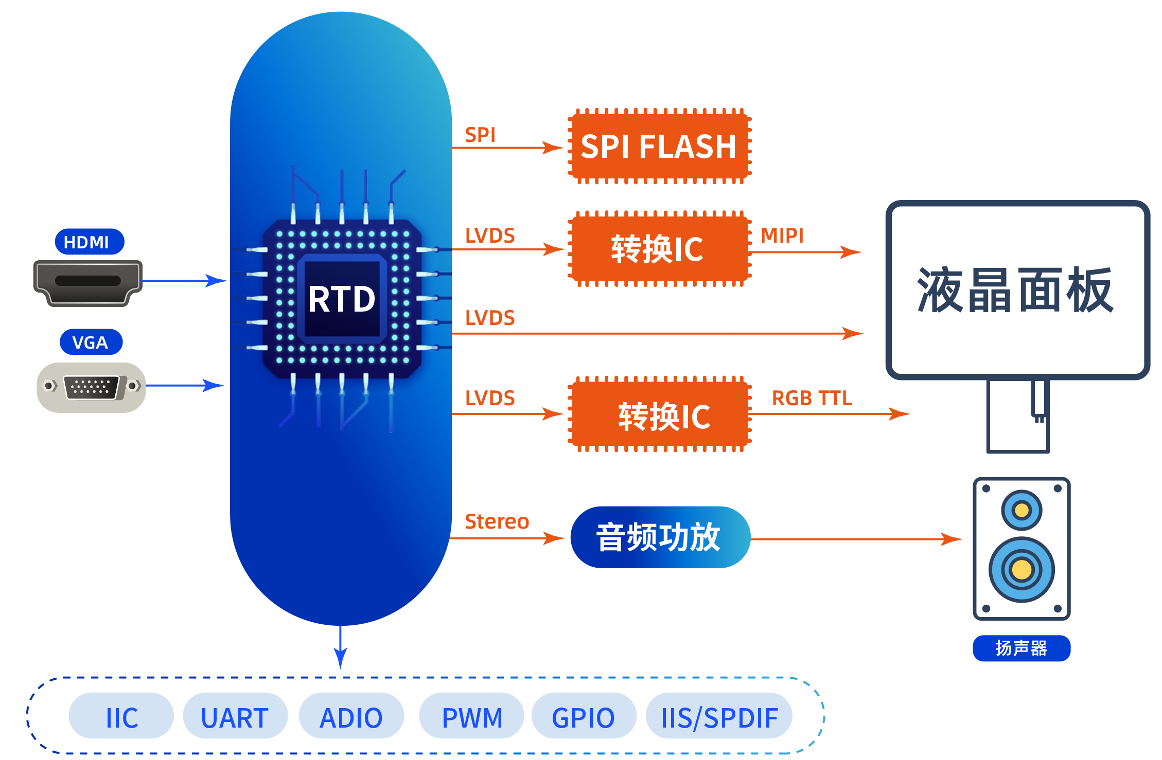 Realtek RTD2513芯片及解決方案