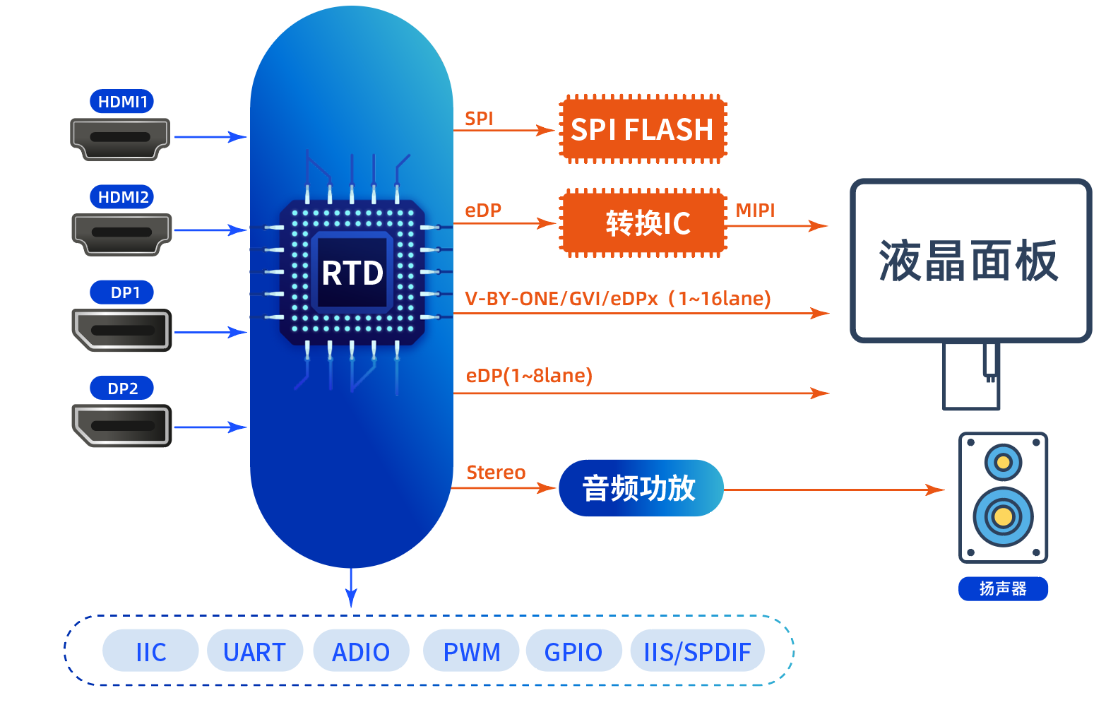 Realtek RTD2718 芯片及解決方案