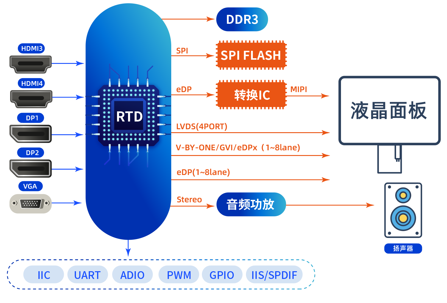 4K/60Hz 點對點旋轉芯片