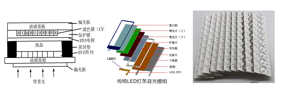 Mini LED方案