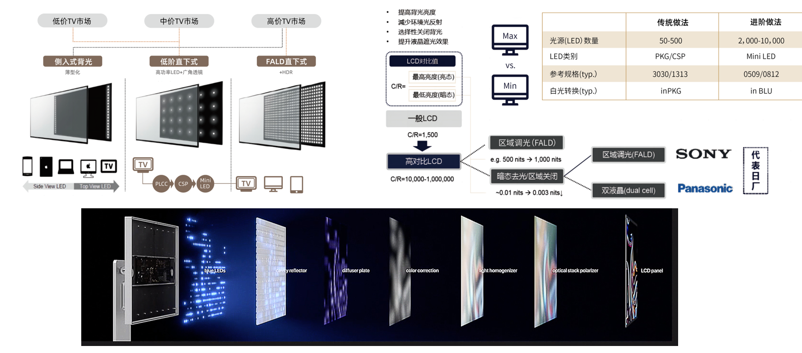 Mini LED方案