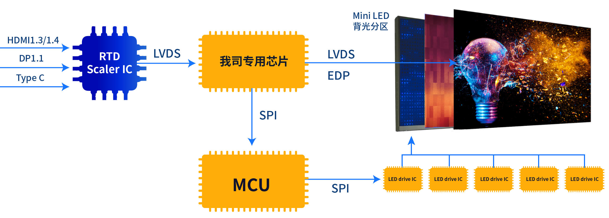 Mini LED方案