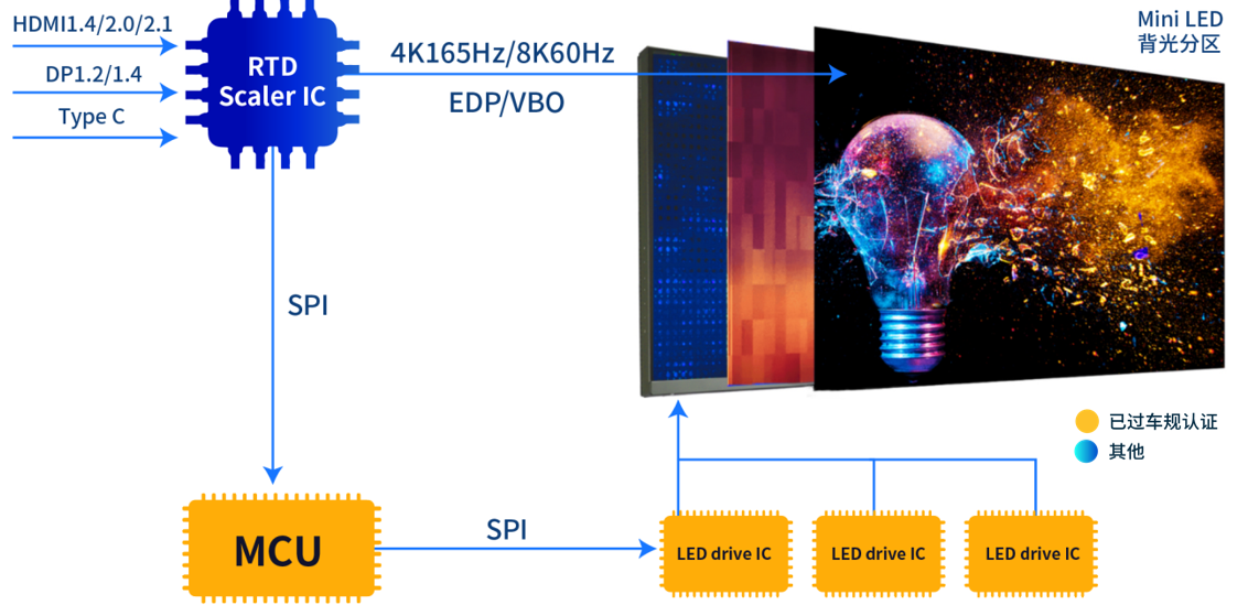 Mini LED方案