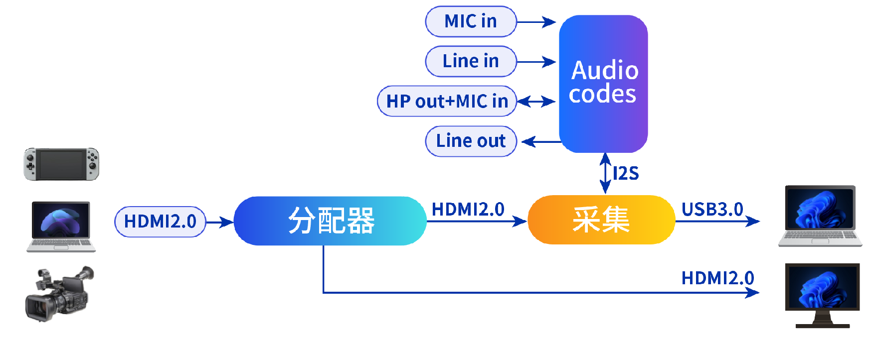 音視頻采集卡產(chǎn)品介紹