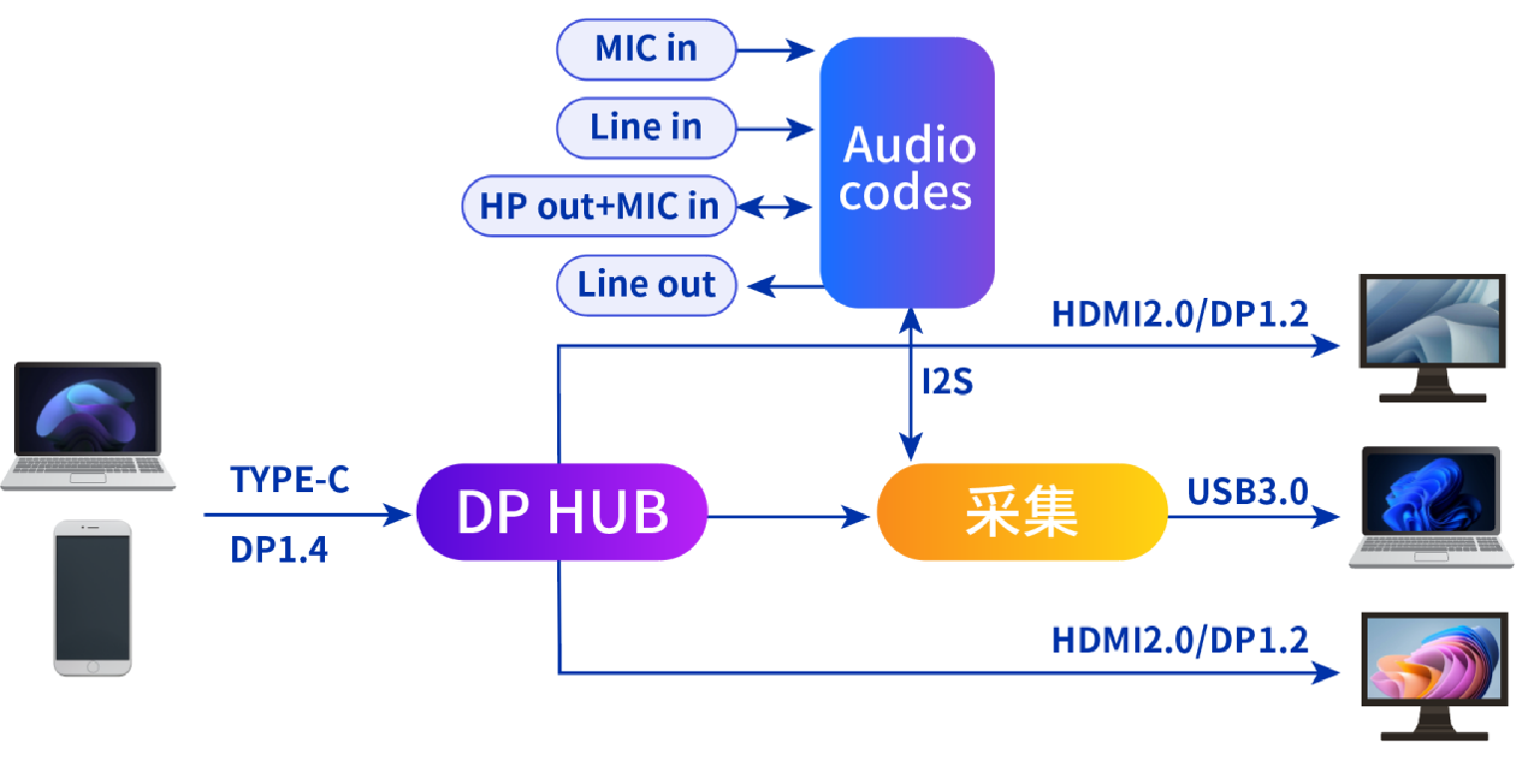 音視頻采集卡產(chǎn)品介紹