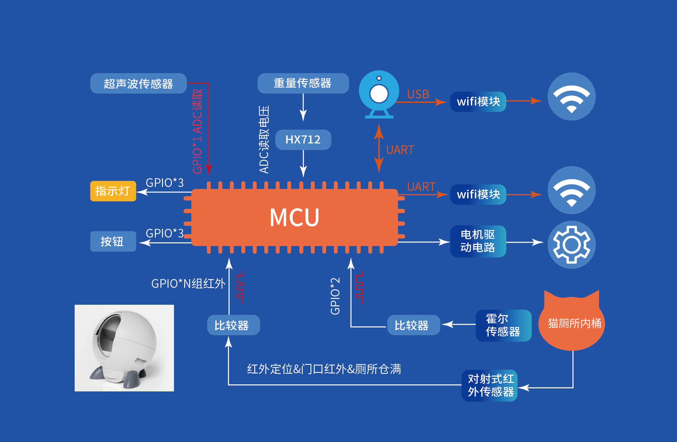 寵物廁所應(yīng)用