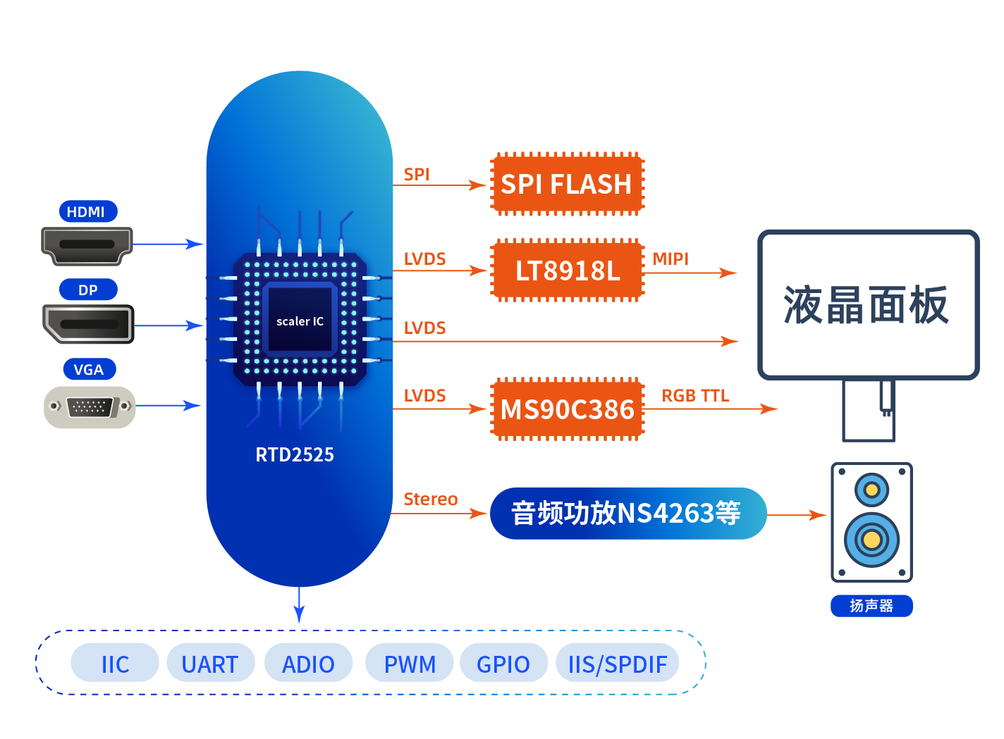 Realtek RTD2525芯片及解決方案