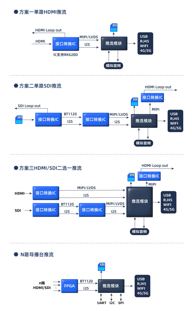 基于RV1109/RV1126的直播推流方案