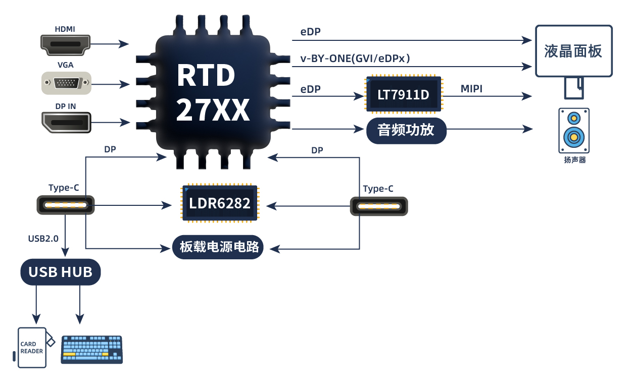 TYPE_C接口顯示器方案