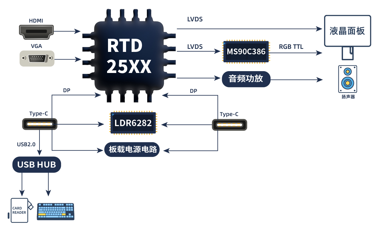 TYPE_C接口顯示器方案