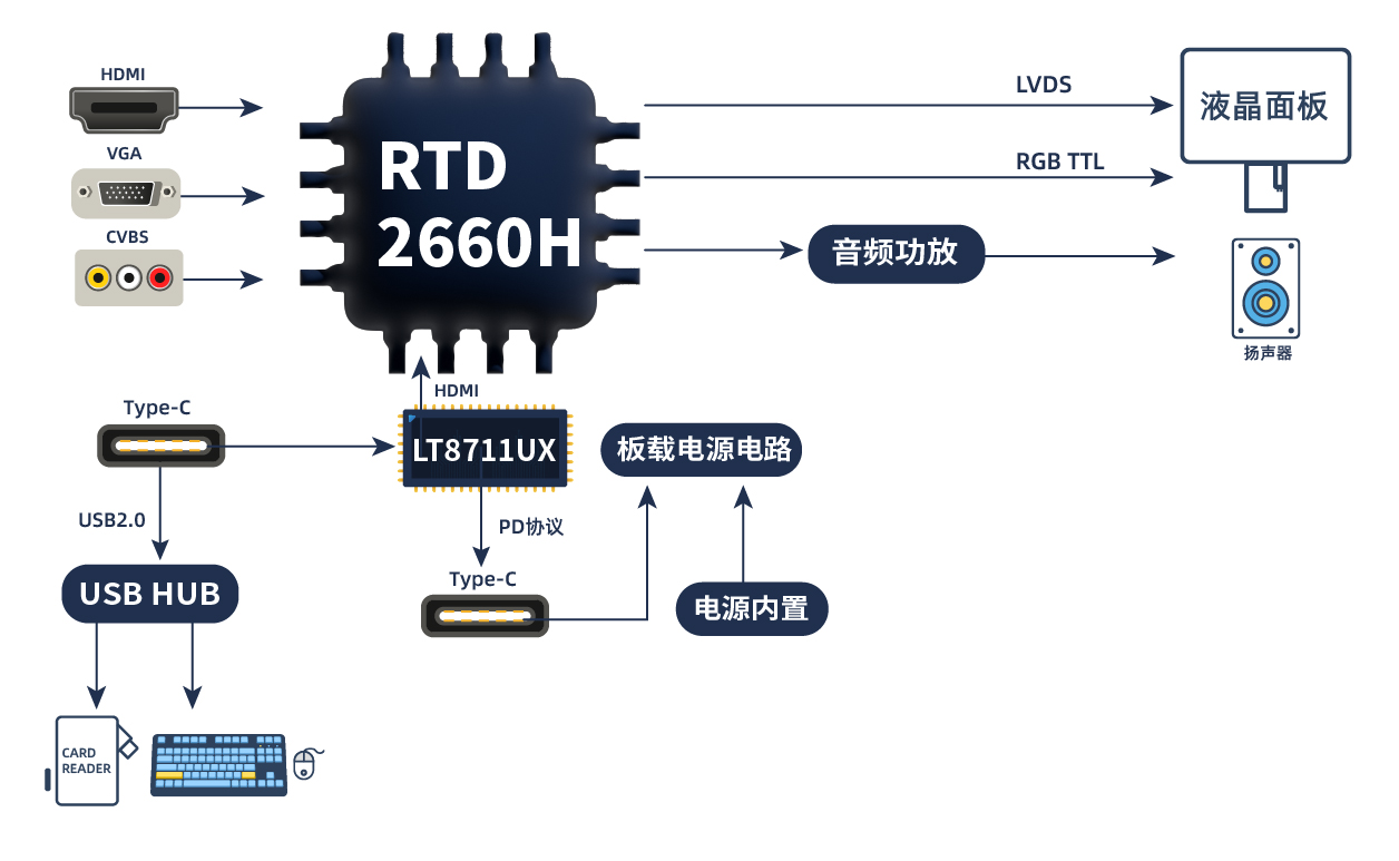 TYPE_C接口顯示器方案