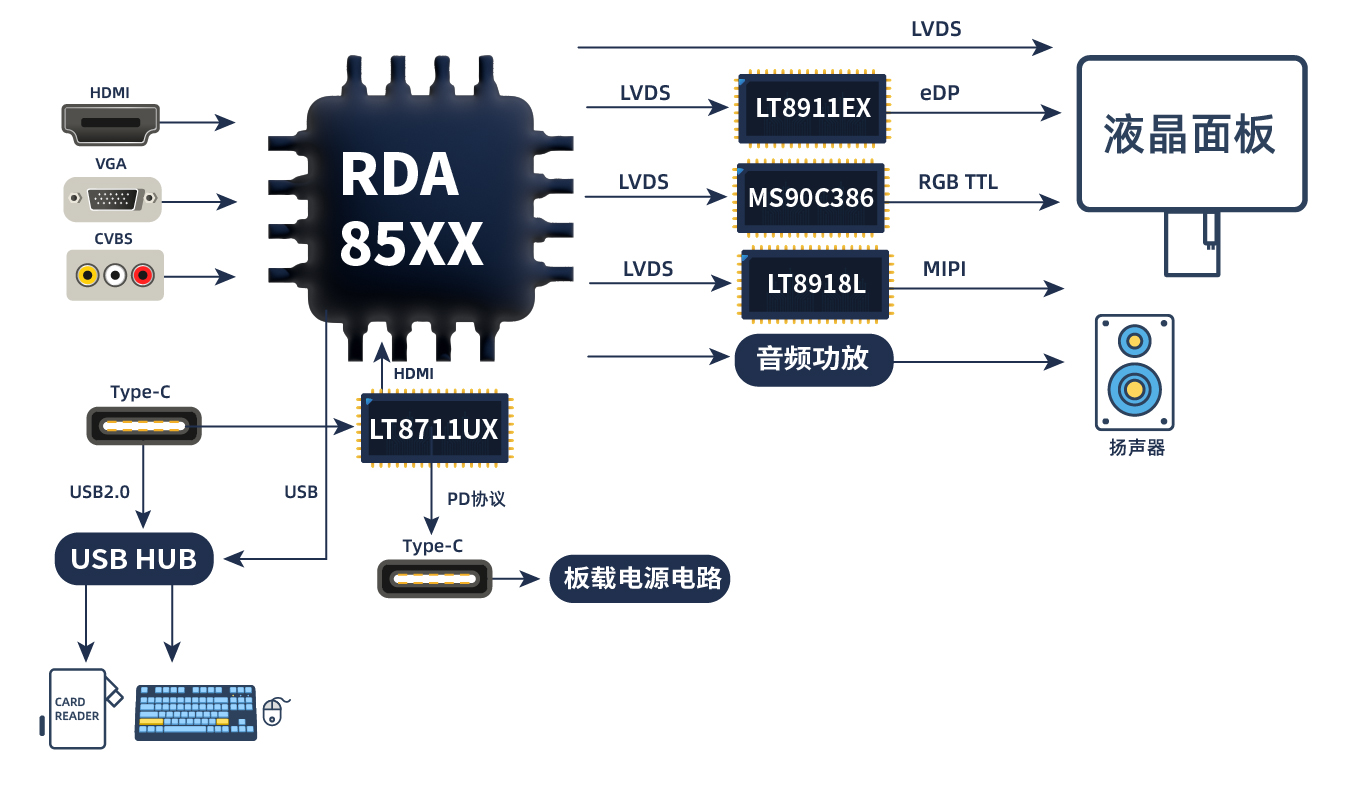 TYPE_C接口顯示器方案