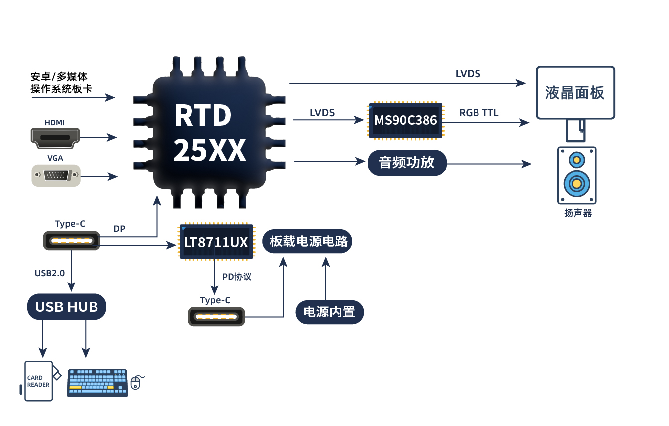 TYPE_C接口顯示器方案