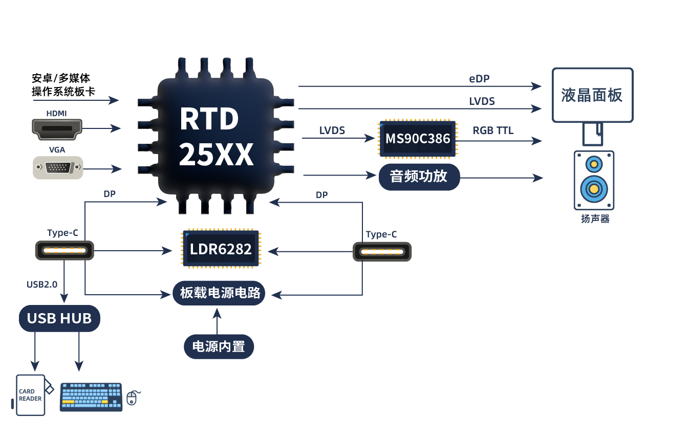 TYPE_C接口顯示器方案