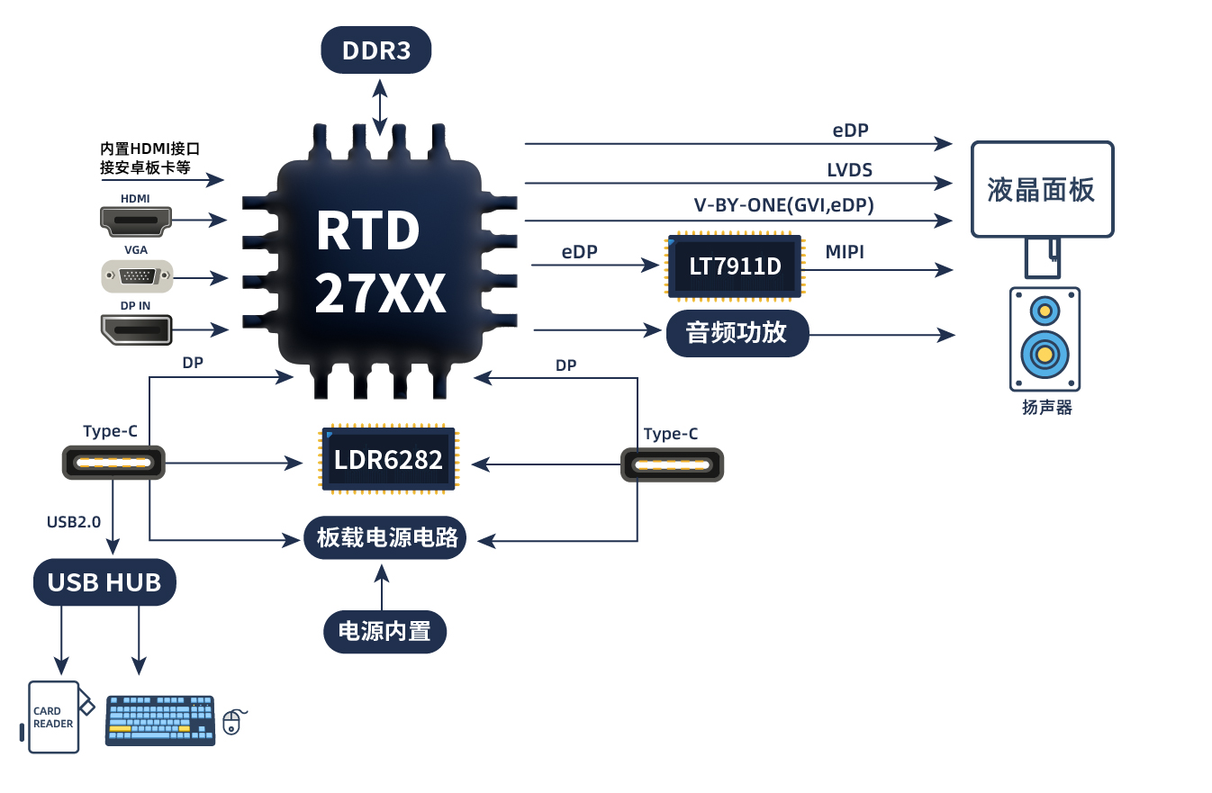 TYPE_C接口顯示器方案